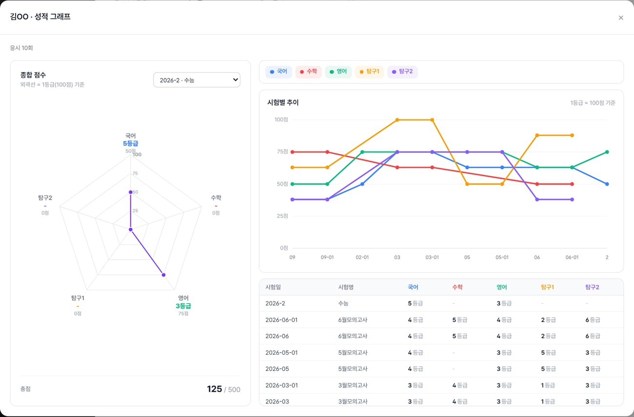 팀무브먼트 성적 관리